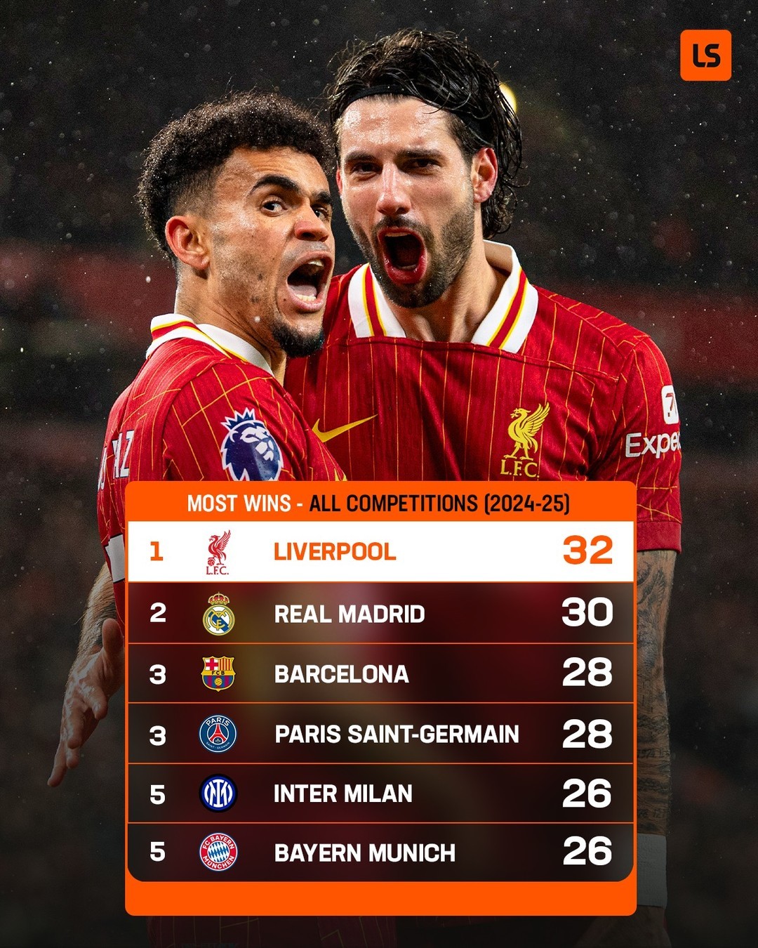 包含利物浦横扫对手，马内梅开二度助球队取得胜利的词条